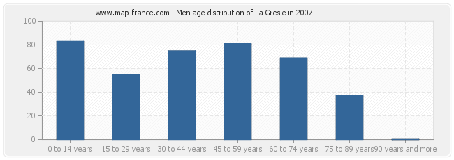 Men age distribution of La Gresle in 2007